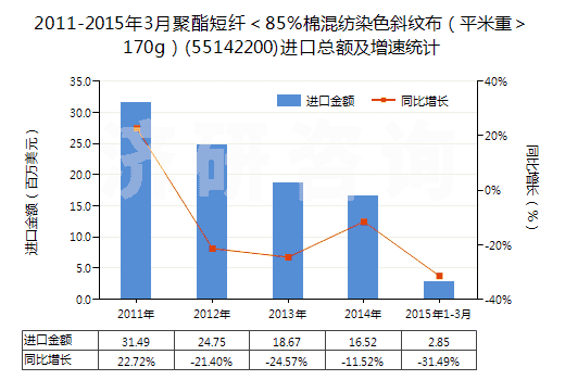 2011-2015年3月聚酯短纖＜85%棉混紡染色斜紋布（平米重＞170g）(55142200)進口總額及增速統(tǒng)計
